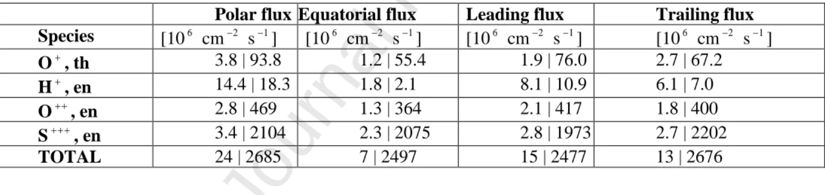 Table    1: Fluxes of Jovian thermal („th‟) and energetic („en‟) ions in different regions of  Ganymede‟s surface