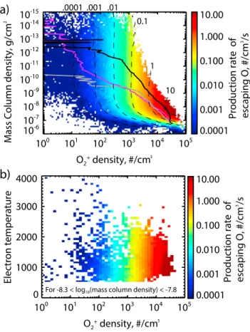 Figure 9. (a) Binned averages of the production rate of escaping hot O atoms as a function of column mass density (on an inverted scale so that its  loga-rithm is a proxy for altitude) and O 2 + density