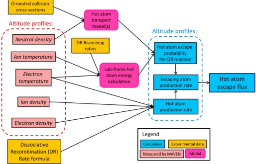 Figure 2. Flowchart explaining calculation of hot oxygen escape from measured altitude pro ﬁ les of neutral densities and ion and electron densities and temperatures.
