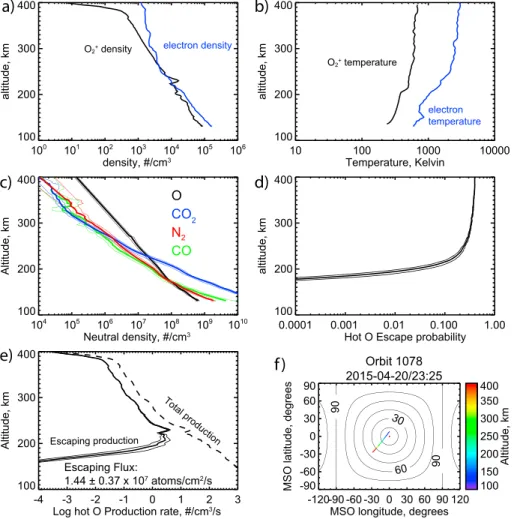 Figure 3. Example of escaping ﬂ ux calculation for orbit 1078, on 20 April 2015. Altitude pro ﬁ les of measured and calculated quantities (see Figure 2 for how they relate): (a) electron density (from LPW) and O 2 + density (from NGIMS); (b) electron tempe