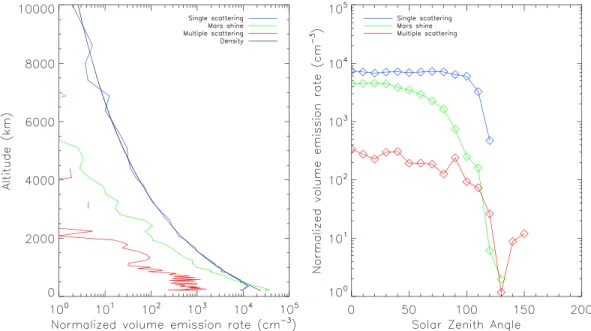 Figure 3. (left) Altitude pro ﬁ le of the single-scattering, “ Mars shine ” and multiple-scattering volume emission rates at SZA = 0° of the hot oxygen