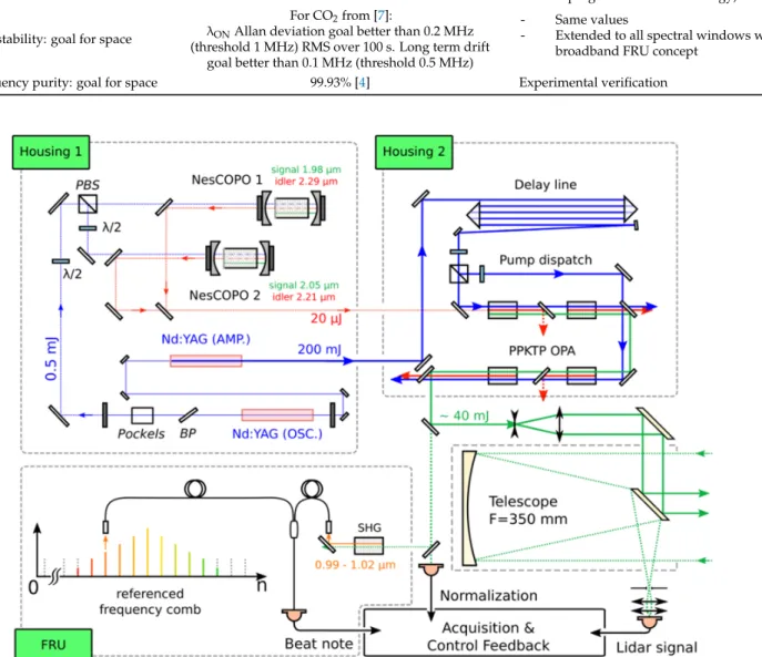 Table 1. Laser transmitter specifications from [4,7] for spaceborne measurement, estimated using a 1.2 m diameter telescope, an optical filter bandwidth of 1 nm, a receiver transmittance of 0.64, a pulse pair repetition rate of 50 Hz, a detector noise equi