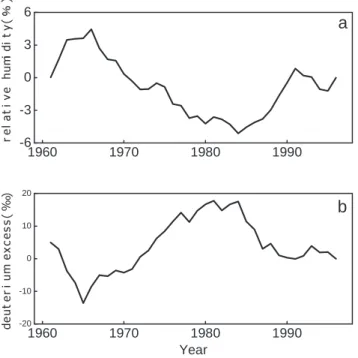 Fig 3.  Cumulative anomalies from deuterium excess of monsoon precipitation at New Delhi and relative humidity at the 1000 hPa level of the western Arabian Sea during 19611996