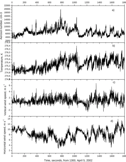 Fig. 4. Time series of (a) aerosol number concentration, (b) temperature (K), (c) vertical wind speed and (d) horizontal wind speed.