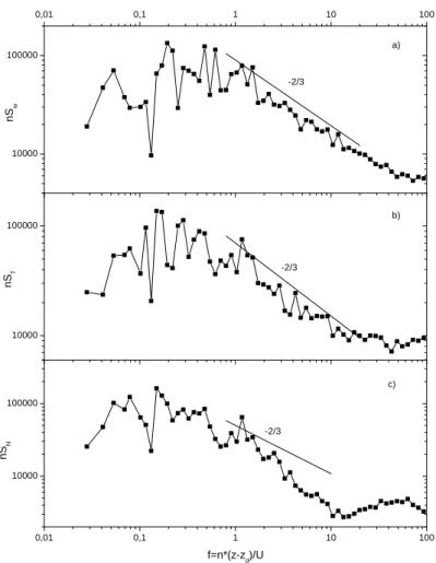 Fig. 5. Sample of (a) vertical wind speed (w), (b) temperature (T ) and (c) aerosol number con- con-centration (N) power spectrum of the quantity marked in the index (S ) (normalized frequency (f ), frequency (n), measurement height (z), displacement heigh