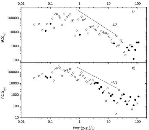 Fig. 6. Sample vertical wind speed (w) and (a) temperature (T ), (b) aerosol number concen- concen-tration (N) co-spectrum of the quantity marked in the index (Co)