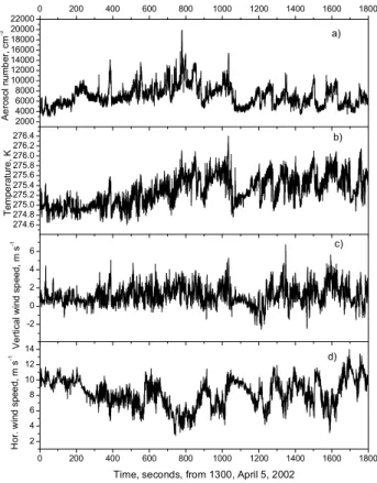 Fig. 5. Sample of (a) vertical wind speed (w), (b) temperature (T ) and (c) aerosol number concentration (N ) power spectrum of the quantity marked in the index (S) (normalized frequency (f ),  fre-quency (n), measurement height (z), displacement height (z