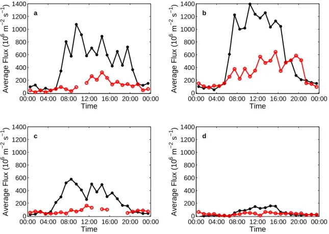 Fig. 9. Diurnal average aerosol number fluxes for four wind directions for weekdays (black lines with dots) and holidays (red lines with circles) (a) North West sector (b) North East sector, (c) South West sector and (d) South East sector.