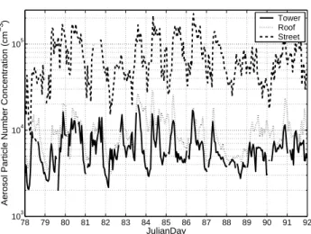 Figure 6 demonstrates co-spectra of vertical wind speed and (a) temperature, (b) aerosol number concentration