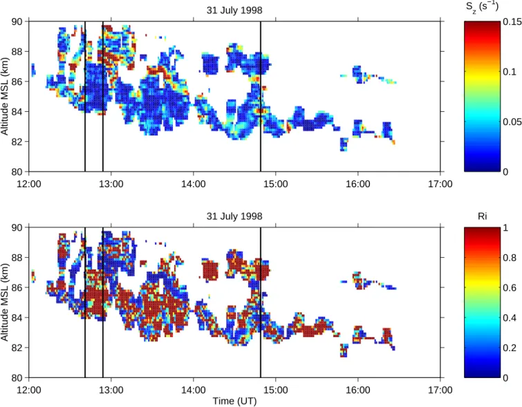 Fig. 6. Range-time-pseudocolor plots of the vertical shear in the horizontal wind (S z ) and the gradient Richardson number (Ri).