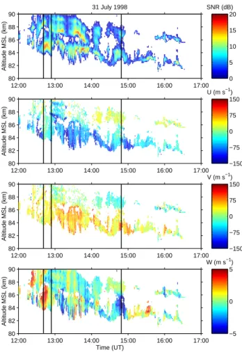 Fig. 1. Range-time pseudocolor plots of the signal-to-noise ratio (SNR); zonal (U) and meridional (V) components of the horizontal wind; and the vertical velocity (W)