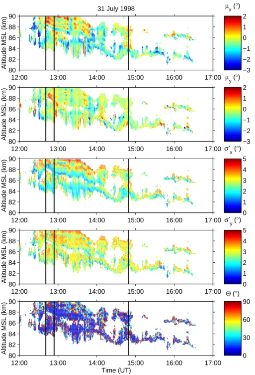 Fig. 3. Range-time pseudocolor plots of MAOA estimates (µ x and µ y ); the  half-widths of the brightness distribution (σ x0 and σ y0 ); and the rotation angle (2)