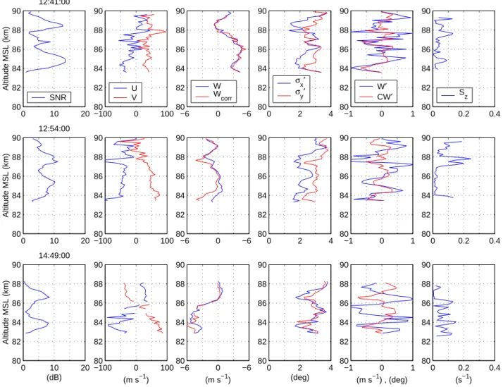 Fig. 5. Height profiles of various observables related to SNR, aspect sensitivity, and wave activity during the PMSE event for three selected time intervals