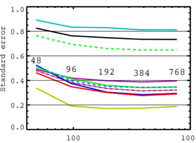Fig. 8. SE inst (Eq. 19) for varying resolution, given in terms of the number of mesh points around the equator