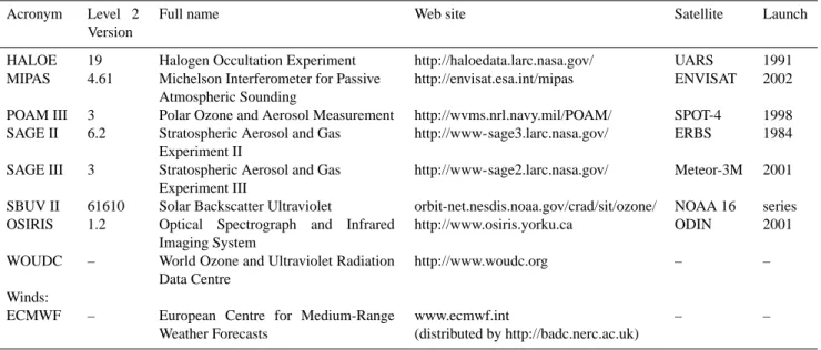 Table A1. Full names of instruments which have provided data for this study and web sites where further information can be obtained.