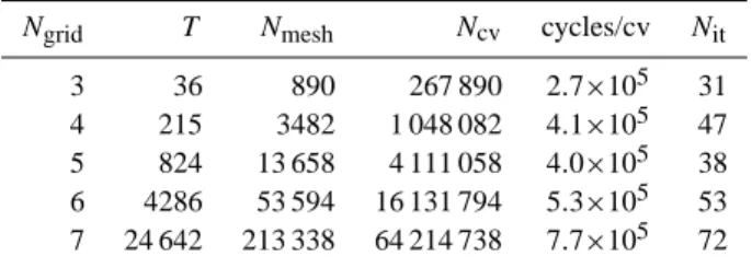 Table 1. Variation of the cost of the numerical algorithm with prob- prob-lem size, for a 50 day analysis, on one isentropic level