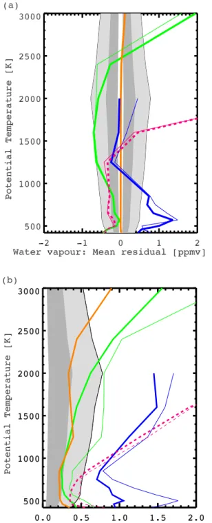 Figure 6 shows profiles of mean anomaly and standard de- de-viation of the methane analyses relative to HALOE  observa-tions