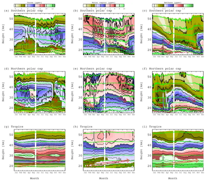 Fig. 7. Time height sections of analyses averaged over equivalent latitude bands. The fields are: ozone (a, d, g), water vapour (b, e, h) and methane (c, f, i)