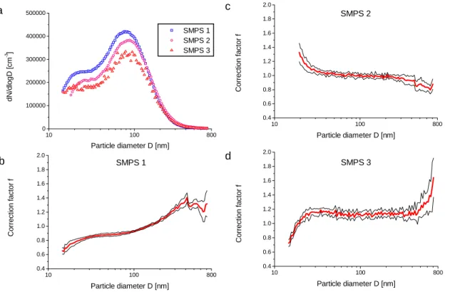 Figure 2. Intercomparison measurement of three SMPS systems (mean value of 12 size  spectra, a) and the calculated size-dependent correction factor for each instrument (b to d)