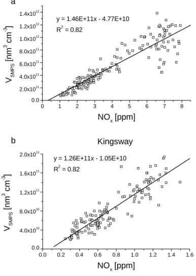 Figure 7. Correlation between NO x  and the particle volume (V SMPS ) in the Plabutsch (a) and  the Kingsway (b) tunnel