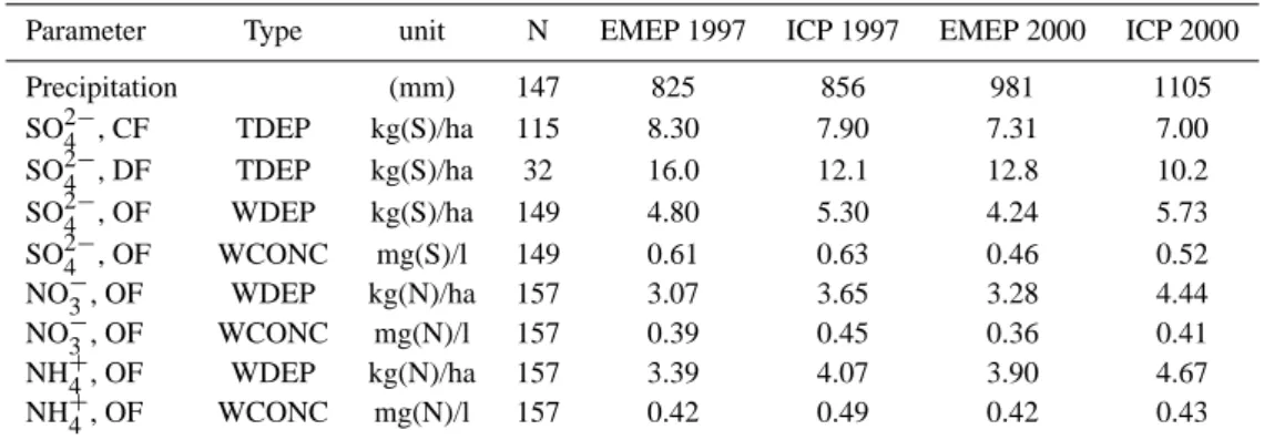 Table 1. Comparison of ICP Forest vs. EMEP model for 1997 and 2000. Table shows mean annual values of precipitation, total deposition (TDEP) and volume weighted concentrations in precipitation (Conc.).