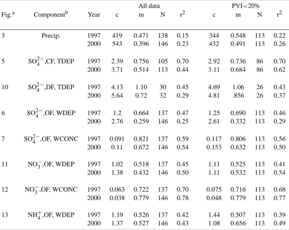 Table 2. Summary of statistical comparisons for 1997 and 2000. Tables give intercept (c), slope (m), number of points (N) and correlation coefficients (r 2 ) derived from linear regression of the scatter plots indicated.