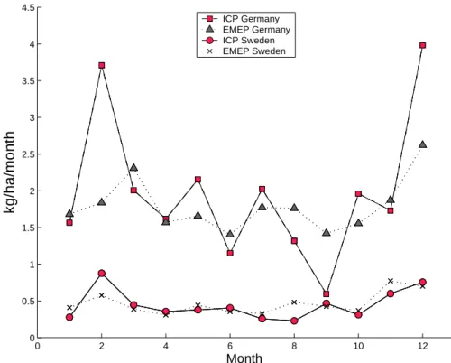 Fig. 5. Monthly average total deposition of SO 2− 4 in coniferous forests, kgS ha −1 month −1 , 41 ICP sites in Sweden and 10 ICP sites in Germany