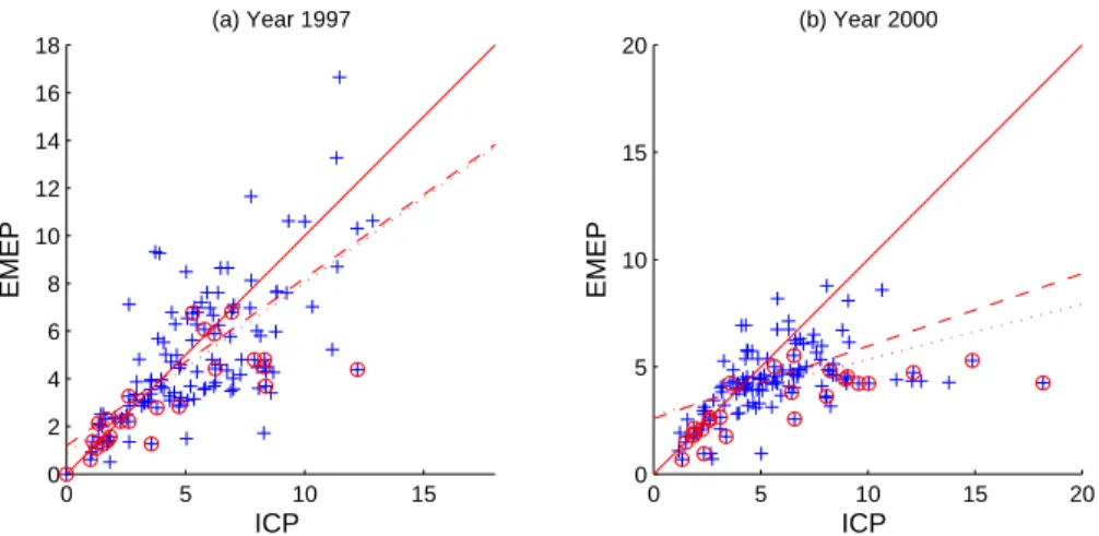 Fig. 7. Deposition of SO 2− 4 -S in open field, kgS ha −1 yr −1 . EMEP modelled wet vs
