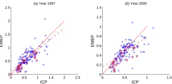 Fig. 8. Volume weighted concentrations of SO 2− 4 in precipitation, mgS L −1 , EMEP modelled wet vs