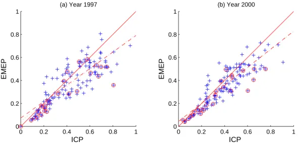 Fig. 10. Volume weighted concentrations of NO − 3 in precipitation, mgN L −1 , EMEP mod- mod-elled wet vs