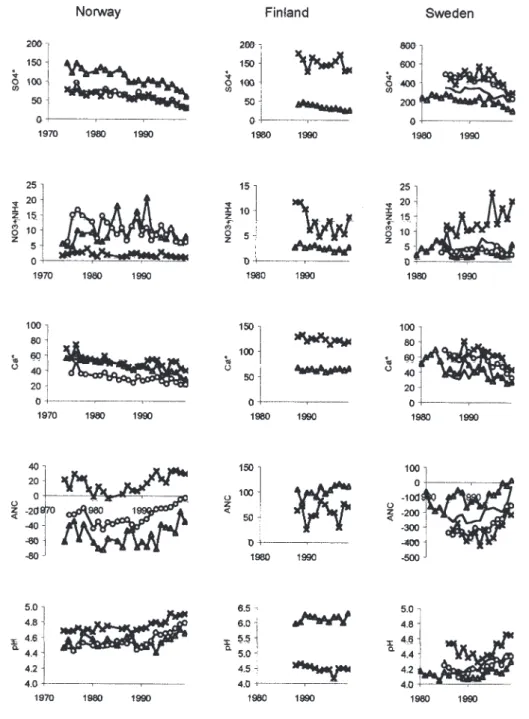 Fig. 3. Volume-weighted annual mean concentrations of SO 4 *, inorganic N (NO 3 + NH 4 ), Ca*, ANC and pH in run-off sampled at three catchments in Norway (data from SFT, 1998), two in Finland and four in Sweden