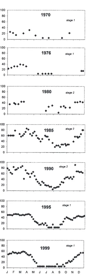 Fig. 8. Seasonal patterns of NO 3  concentrations (µeq L -1 ) in streamwater at Lange Bramke, Germany, at five year intervals over the period 1970 to 1999