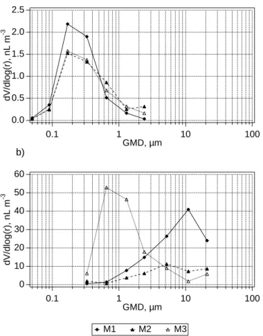 Fig. 1. Volume size distributions of sulphate (a) and sea-salt (b) aerosols used in model simu- simu-lations