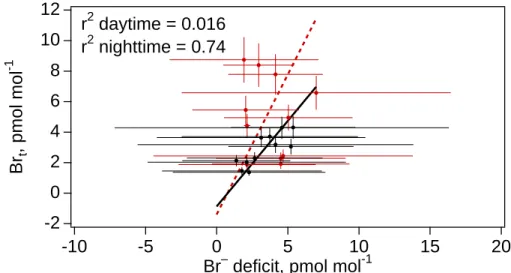 Fig. 8. Measured mixing ratios of Br t versus corresponding Br − deficits in bulk aerosol during the daytime (red) and nighttime (black)