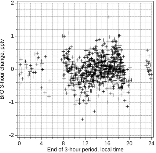 Fig. 9. Changes in BrO mixing ratios over a 3-hour period plotted versus local time of day (end of the 3-hour period)