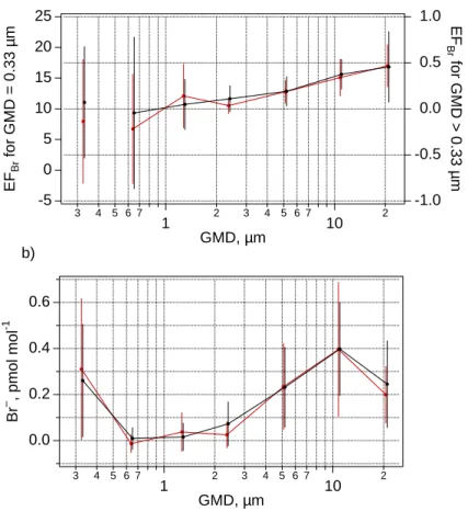 Fig. 10. Average particulate Br − enrichment factors (a) and mixing ratios (b) as a function of size based on measured concentrations during daytime (red) and nighttime (black)