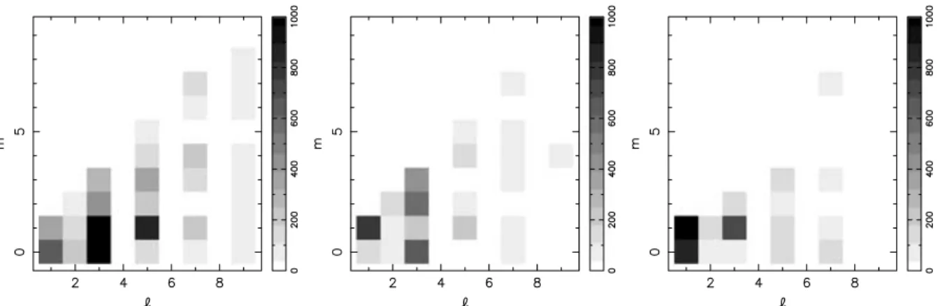 Figure 14. Modulus (in G) of the spherical-harmonic complex coefficients α ,m , β ,m and γ ,m (from the left-hand to right-hand panel, see the text) for the reconstructed field topology of V2129 Oph (Fig