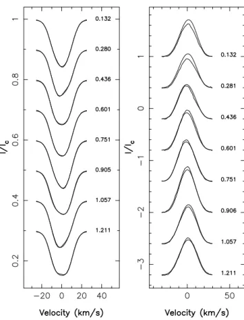 Figure 8. Observed LSD Stokes I (left-hand panel) and Ca II IRT emission core (right-hand panel) of V2129 Oph (thin line) along with the maximum entropy fit to the data (thick line)