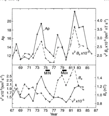 Fig. 1. Yearly averages of Ap and m 2 B s =10 5 for the years 1967±1984 (to 1986 for Ap) upper part, and yearly averages of the southward IMF component B s and m 2 =10 5 lower part; maximum and minimum years of sunspot cycle 21 are indicated