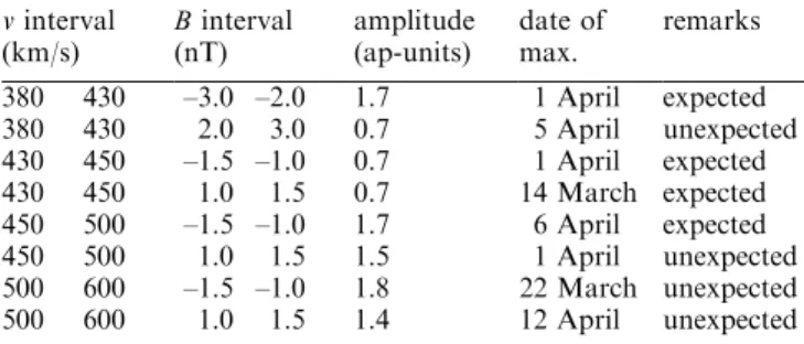 Table 1. Examples of amplitudes and phases of the semiannual wave of ap for dierent solar wind speed v and IMF B z intervals v interval B interval amplitude date of remarks