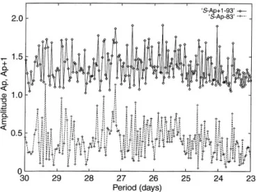Fig. 2. Fourier spectral amplitudes for the period interval 30±23 days of the Ap time-series 1933±1993 (S-Ap+1±93) and 1933±1983  (S-Ap-83), showing maximal peaks for dierent periodicities, depending on the length of the time-series