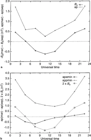 Fig. 6. a Dierence of the March and September UT variations of the IMF southward component B s as predicted by the  Russell-McPher-ron eect ÿB s (mar) B s (sep) and the respective dierence of the UT variations of ap (years 1933±1993) ap (mar) ) ap (sep