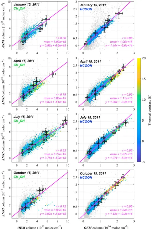 Figure 7. Comparison between CH 3 OH and HCOOH total columns from the ANNI processing ( y axis) and retrieved with an OEM ( x axis)