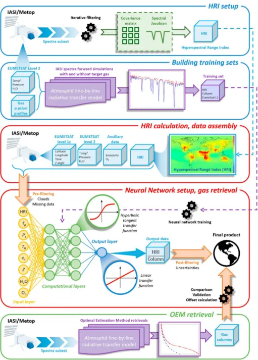 Figure 1. Conceptual ﬂowchart of the ANNI (Artiﬁcial Neural Network for IASI) retrieval method of trace gases