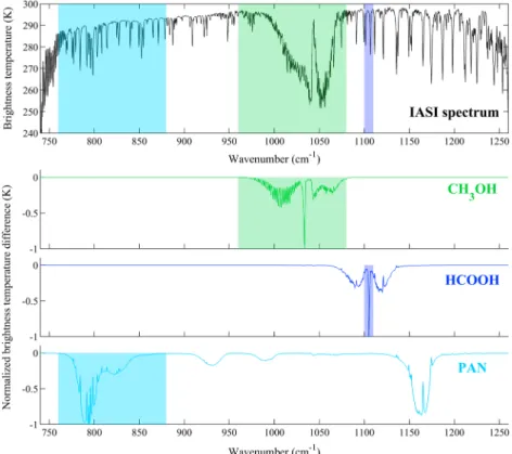 Figure 2. Typical IASI spectrum (displayed in brightness temperature) in the 750–1,250 cm −1 spectral range (upper frame), and the Jacobians K of the CH 3 OH, HCOOH, and PAN spectral absorptions used for the calculation of the HRI (lower frames)