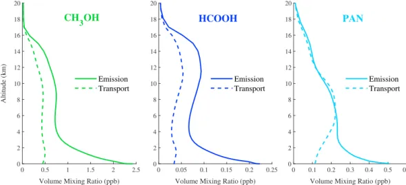 Figure 4. Vertical concentration proﬁles of CH 3 OH, HCOOH, and PAN, derived from global model simulations, which are used to perform the forward simulations of Infrared Atmospheric Sounding Interferometer spectra for the neural network synthetic training 