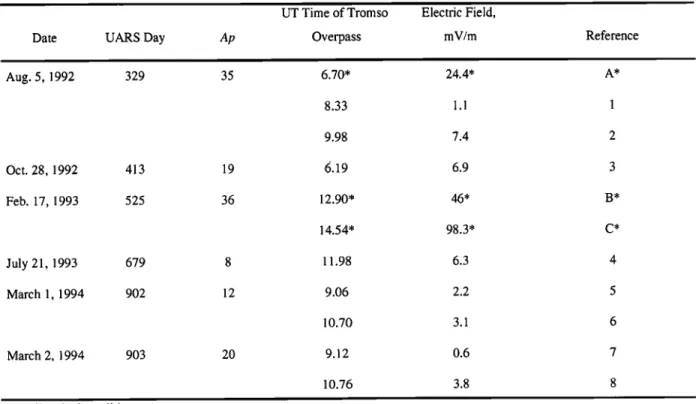 Table 1 shows the UT  time of the WINDII  wind altitude 