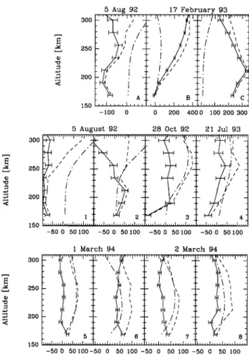 Figure  1.  Profiles of  the EISCAT  calculated meridional  winds (solid line),  which correspond to  the  differences  between  the projection  of the measured  ion velocity (dashed  line) and the projection of the diffusion velocity (dashed-  dotted line