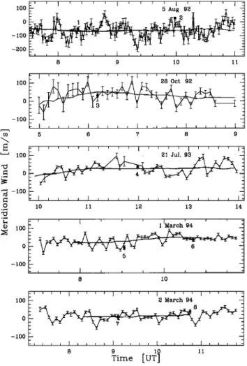 Figure 4.  Time variations of the EISCAT  meridional wind  for the quiet periods at 234 km altitude (March 1, 1994) or  256 km ( 4 other days)