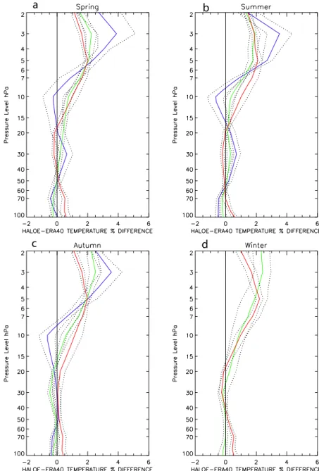 Figure 14b also indicates a high MLS – ERA-40 ozone positive anomaly, the highest values of this anomaly being confined between the equator and 30°N, for reasons that are not understood